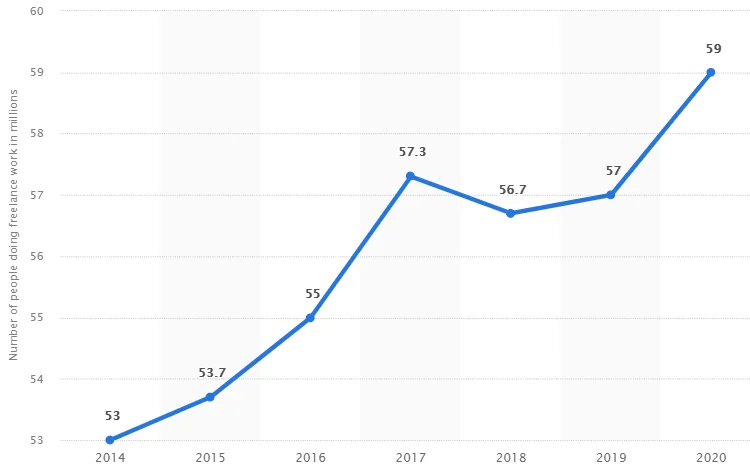 2020年にフリーランスの仕事をしている人の数。