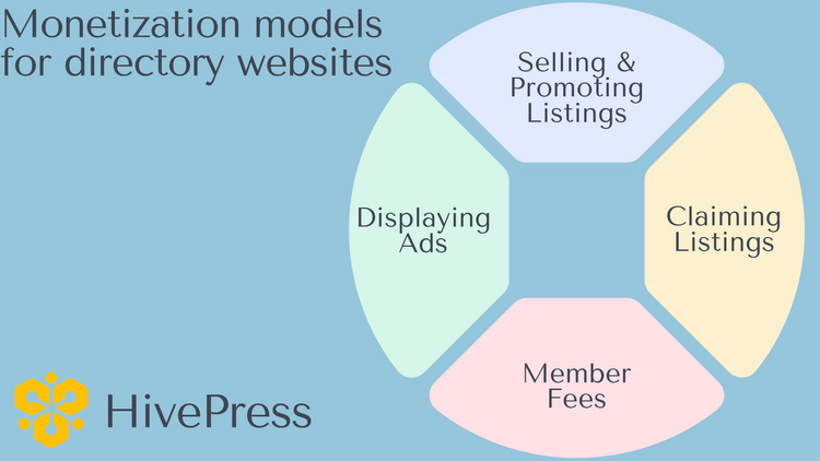Monetization models for WordPress directory websites.