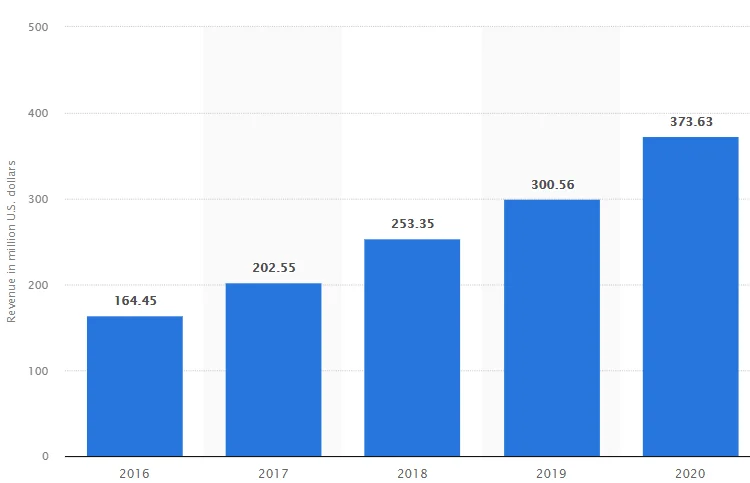 Stats of the Fiverr's revenue.