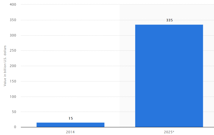 Stats of of value of sharing economy.