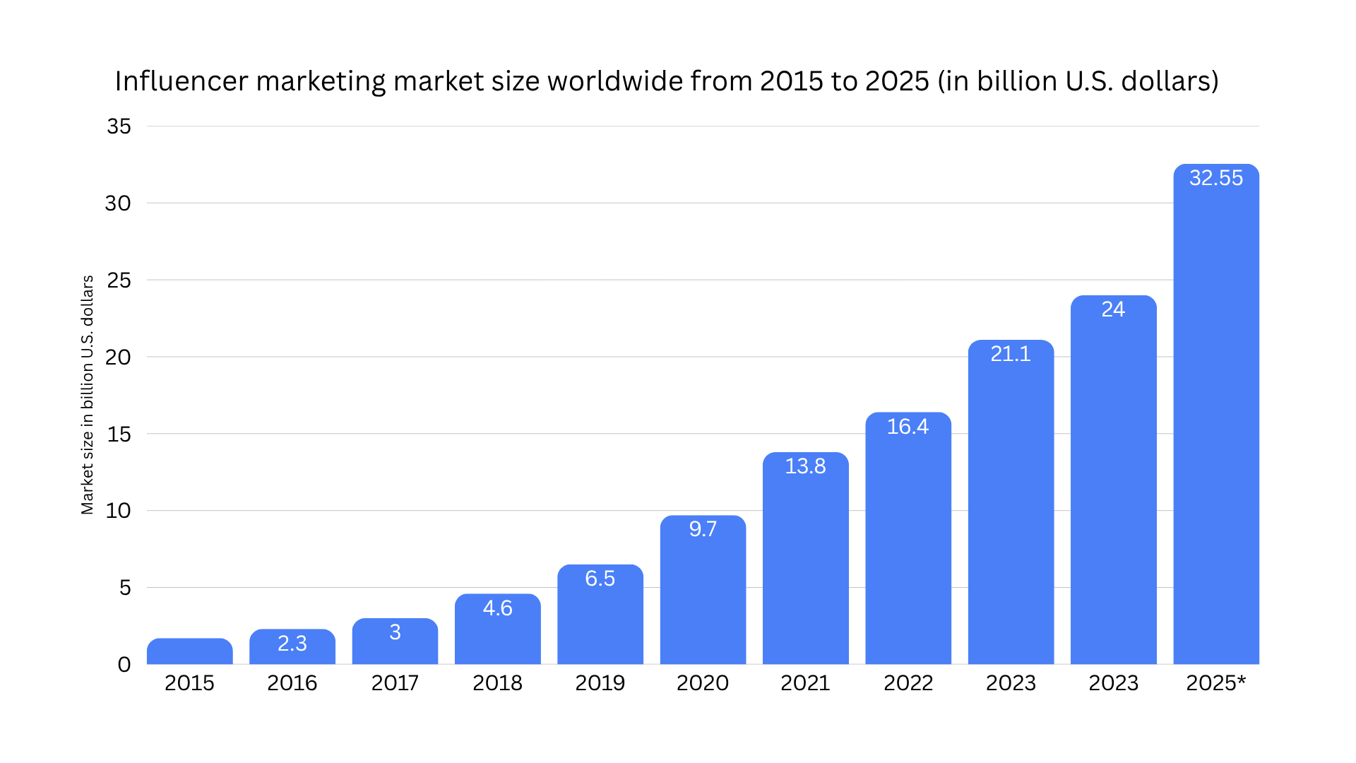 A chart that shows the global influencer marketing market size.