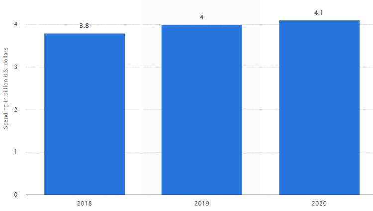 Chart of the digital classifieds advertising revenue.