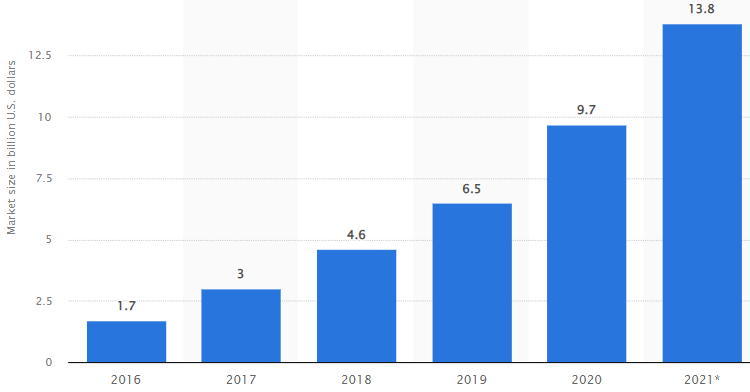 A chart that shows the global influencer marketing market size.