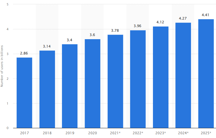 A chart that shows the number of social network users worldwide.