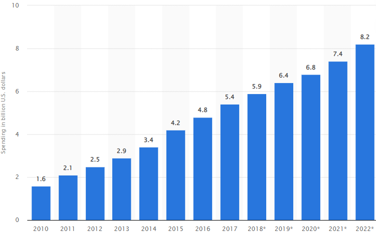 A chart that shows affiliate marketing spending in the United States.