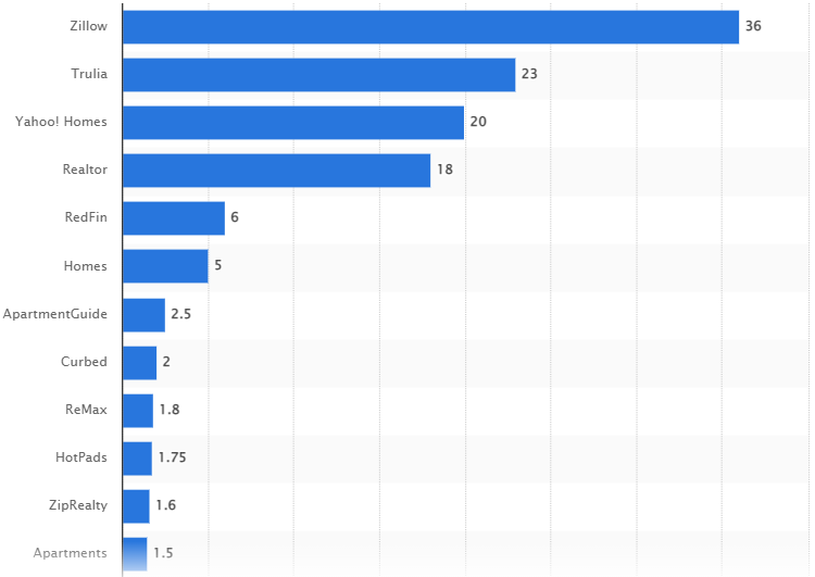 Most popular real estate websites.