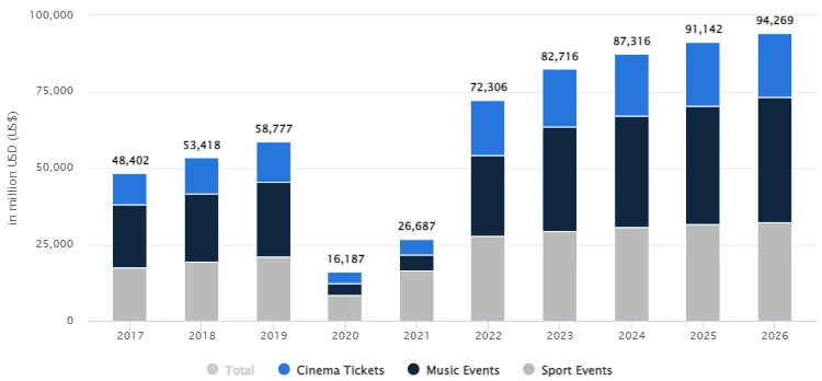 Statistics show the potential revenue from selling event tickets.