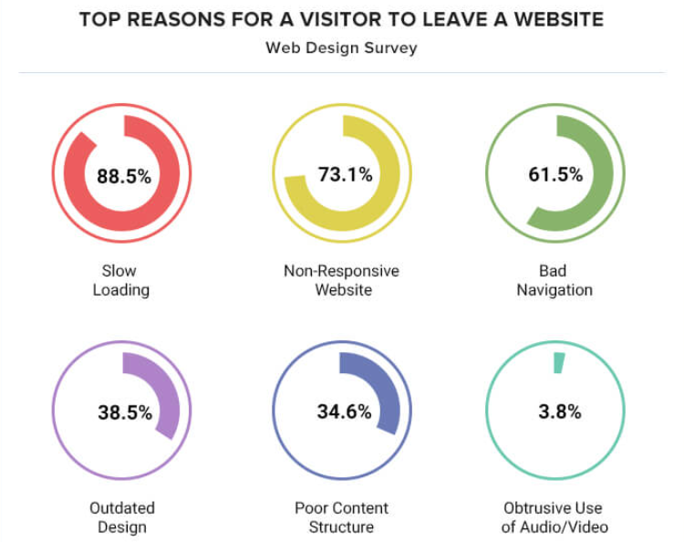 Statistics on top reasons for visitors to leave a website.