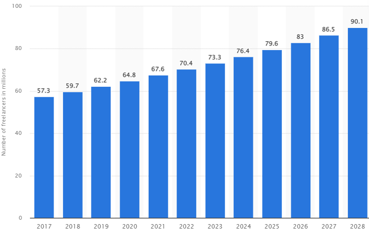 Statistics on the US workforce.