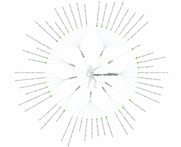 A survey that helps to define directory website niche for food lovers.