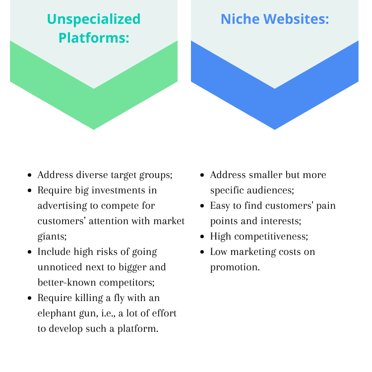Comparison of general and niche websites.