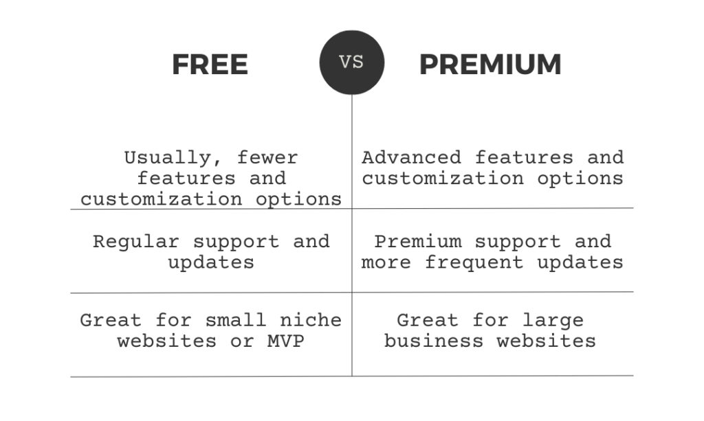 A comparison table of free and premium WordPress themes.