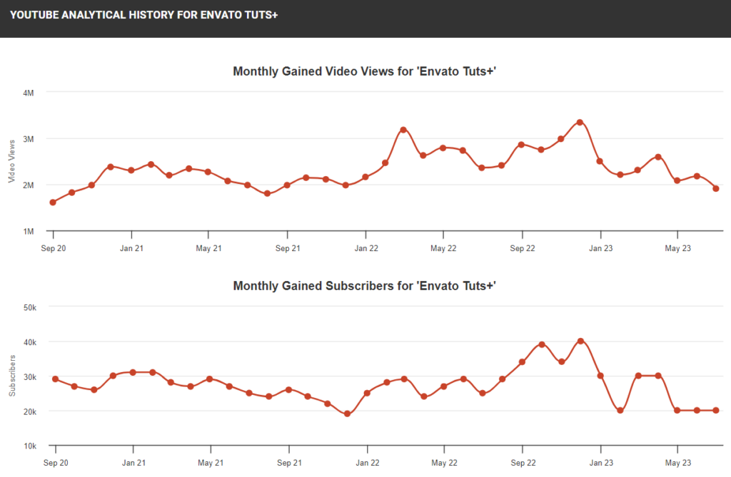 Stats' from SocialBlade.