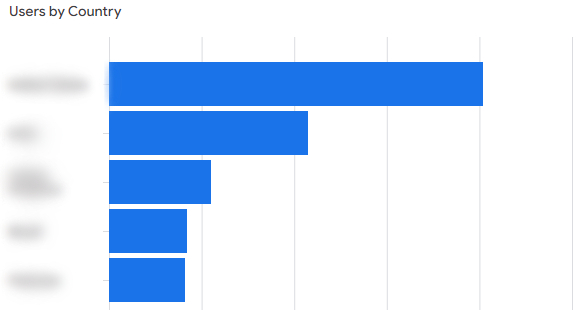 Google Analytics on users by country.