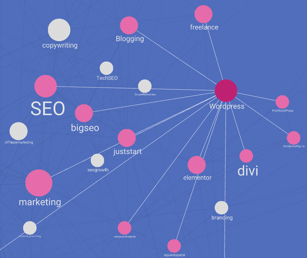 A map of related subreddits.