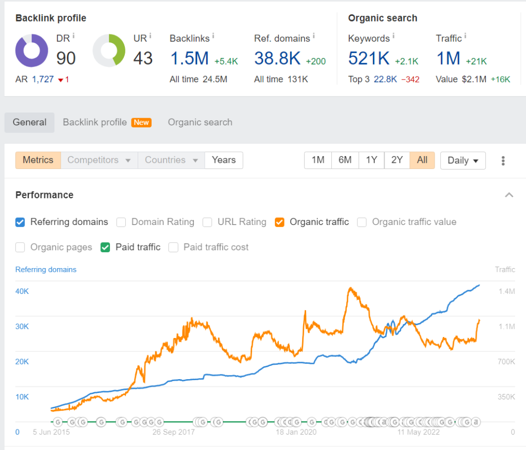 Stats from Ahrefs.