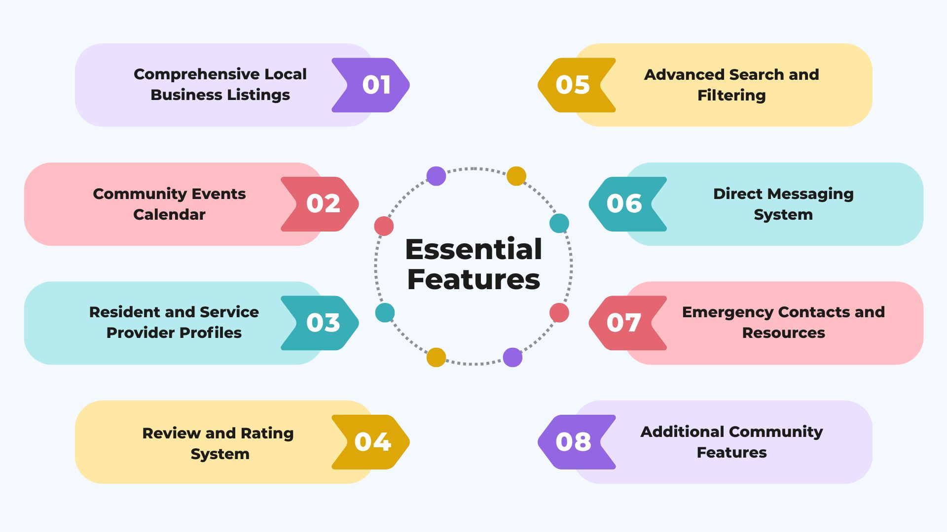 Essential features for a neighborhood directory showing how to build a neighborhood directory with listings for properties, local services, and community marketplace items.