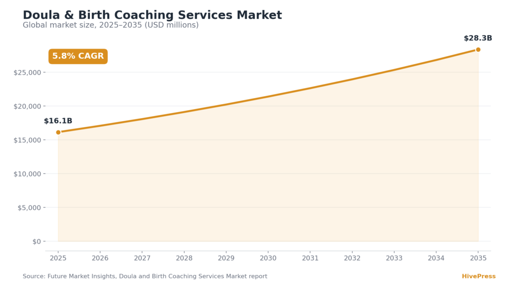 Chart showing the projected growth of the global doula market, with market value increasing over time.