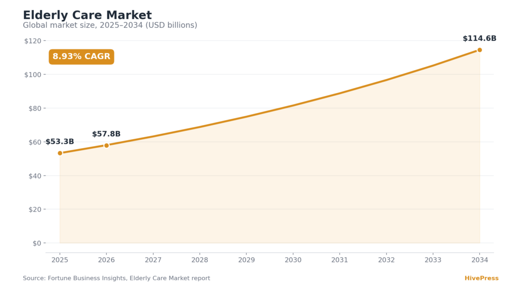 Elderly care market growth chart showing the rising demand and projected expansion of services for older adults.