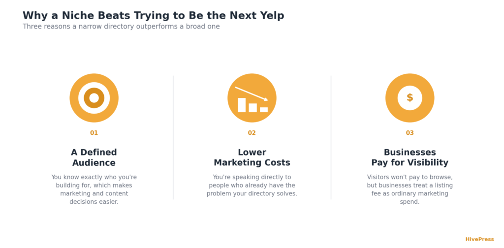 Three reasons a niche directory beats a broad one: a defined audience, lower marketing costs, and businesses paying for visibility
