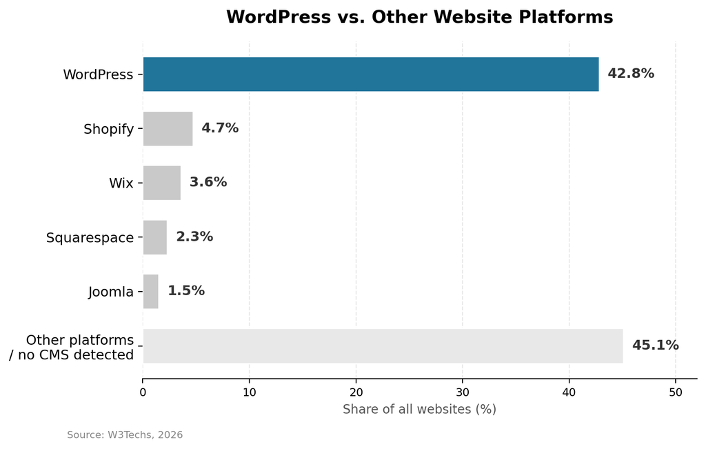 Share of WordPress powered websites